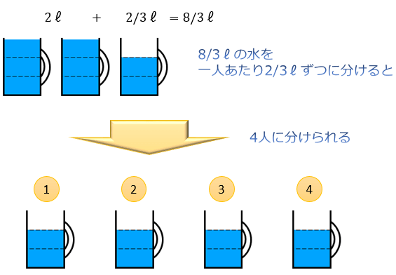 分数の割り算はなぜひっくり返してかけるのか その理由を説明する3