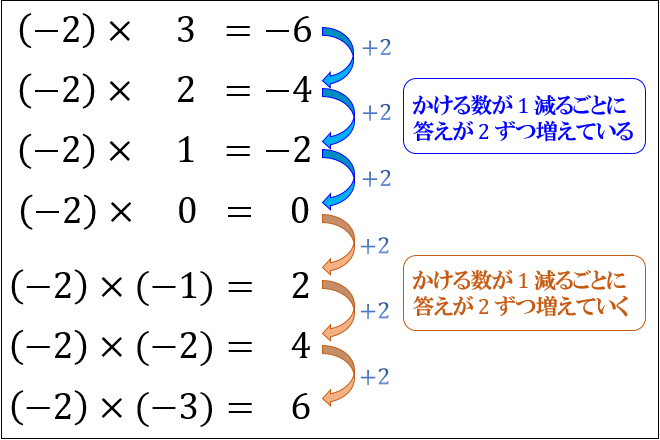 負の数のかけ算について マイナス マイナスは何故プラスになるのか