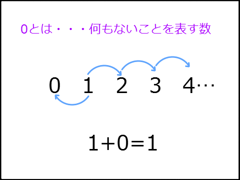 0はなぜ何をかけても0になるのか ゼロの掛け算について アタリマエ