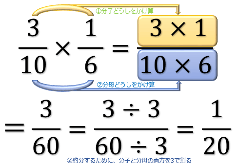 分数の計算まとめ 分母が違う分数の足し算 引き算 掛け算 割り算の