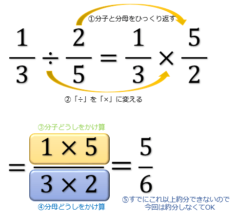 分数の割り算はなぜひっくり返してかけるのか その理由を説明する3