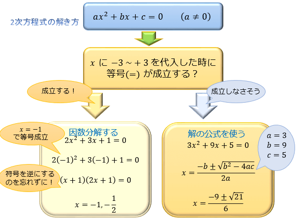 2ji-houteisiki-tokikata