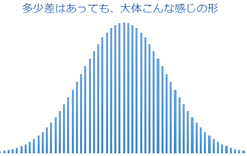 正規分布とは何なのか その基本的な性質と理解するコツ アタリマエ