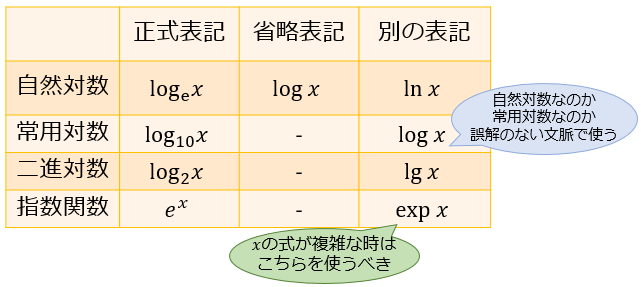 自然対数 常用対数 二進対数の使い分け Log Ln Lg Expはどういう意味 アタリマエ