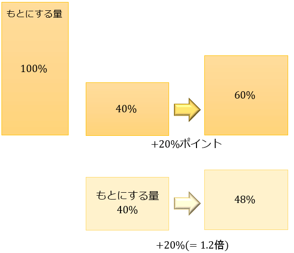 割合の計算とその注意点について 百分率のパーセントとポイントの違いとは アタリマエ