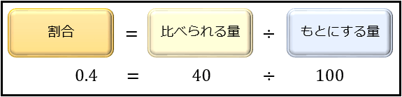 割合の計算とその注意点について 百分率のパーセントとポイントの違い