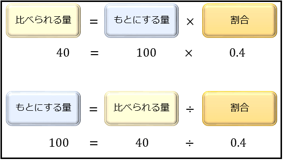 割合の教え方 1 割合の定義 百分率 歩合 ママのための受験算数の