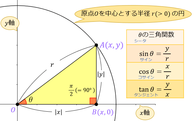 三角関数の基礎知識。sinθ cosθ tanθ の覚え方・弧度法・三角比の表まとめ