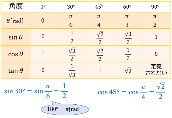 三角関数の基礎知識 Sin8 Cos8 Tan8 の覚え方 弧度法 三角比の表まとめ アタリマエ