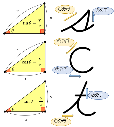 覚え 方 コサイン サイン 三角比・三角関数の基礎sin・cos・tanが簡単に分かる解説