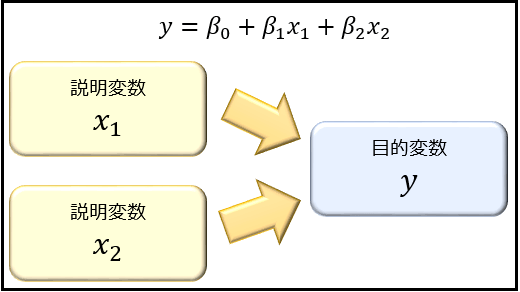 回帰 分析