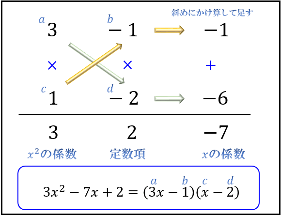 因数分解の問題の解き方とコツ 2乗 3乗公式とたすきがけ アタリマエ