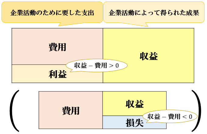 前期 損益 修正 益 と は