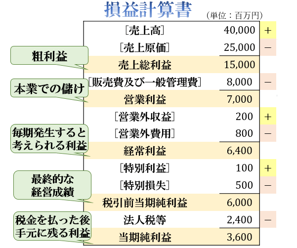 損益計算書の分かりやすい読み方と各項目の意味について 5種類の利益の違いとは アタリマエ