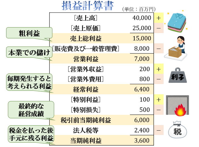 損益計算書の分かりやすい読み方と各項目の意味について 5種類の利益の違いとは アタリマエ