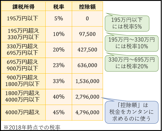 図解 所得税の累進課税とは その仕組みと計算方法をわかりやすく解説 所得税 住民税の早見表 アタリマエ