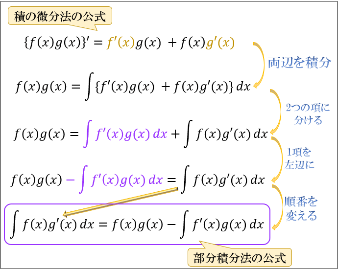 部分積分法の公式の証明と「くり返し部分積分」のやり方