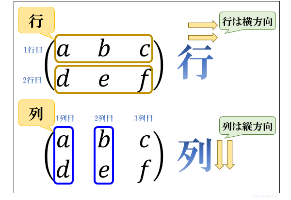 行列とは 行列の足し算 引き算 かけ算とその有用性 3次元以上のデータを一括計算する知恵 アタリマエ