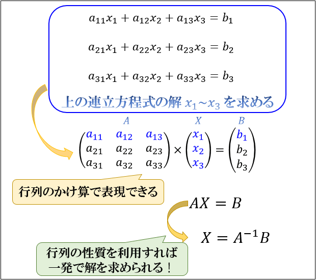 行列とは 行列の足し算 引き算 かけ算とその有用性 3次元以上のデータを一括計算する知恵 アタリマエ