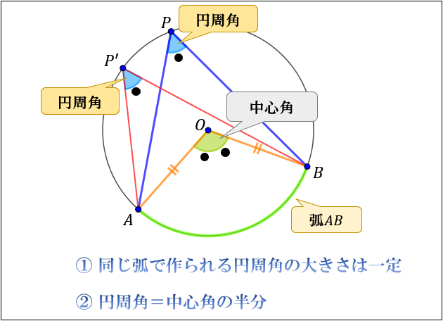 円周角の定理とは タレスの定理 円周角の定理の意味を図解 アタリマエ
