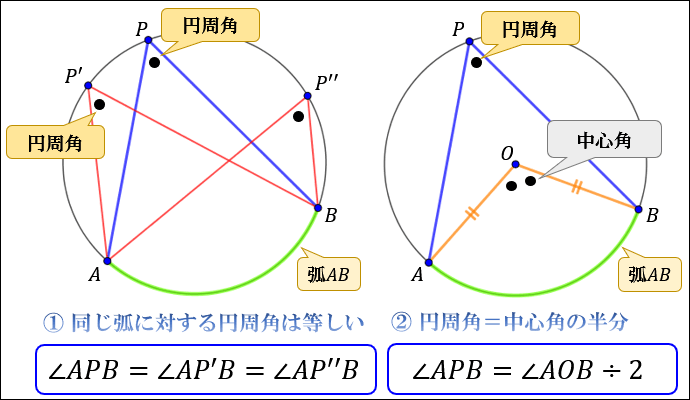 円周角の定理の証明 3つのパターンから分かる円周角と中心角の関係性