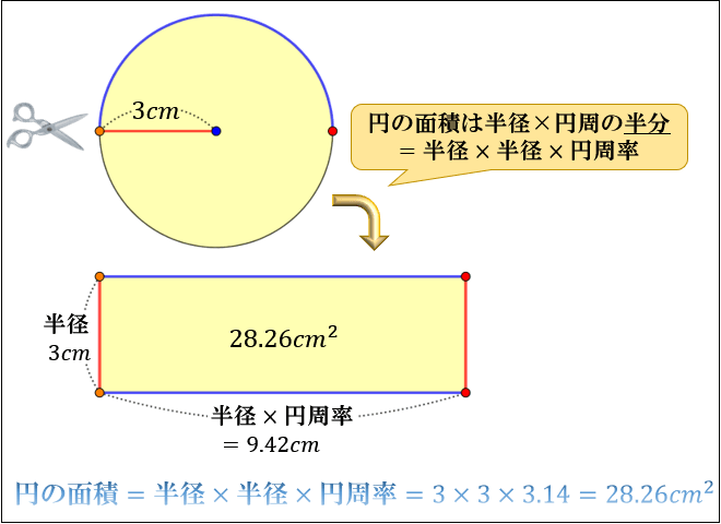 円周の求め方と円の面積について アタリマエ