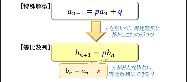 特性方程式とは より難しい漸化式の解き方 特殊解型 アタリマエ