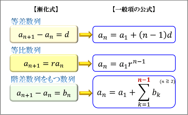 漸化式とは 等差数列 等比数列 階差数列の意味と一般項を求める公式 アタリマエ