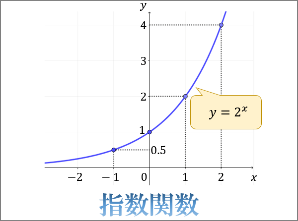 指数関数とは何か 指数と関数の意味からわかるグラフの仕組みとその性質 アタリマエ