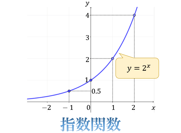 指数関数とは何か 指数と関数の意味からわかるグラフの仕組みとその性質 アタリマエ